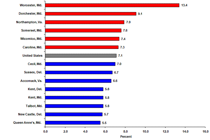 Unemployment rates for the United States and counties on the Delmarva Peninsula from high to low.