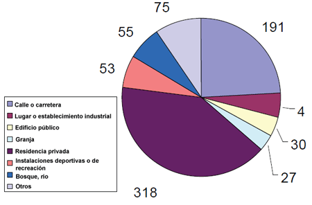 Figura 2. Lugares donde ocurrieron las muertes de trabajadores de servicios de jardinería, 2003 – 2006.