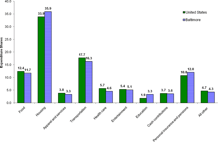 Percent distribution of total average expenditures in the United States and Baltimore metropolitan area, Consumer Expenditure Survey, 2006-2007