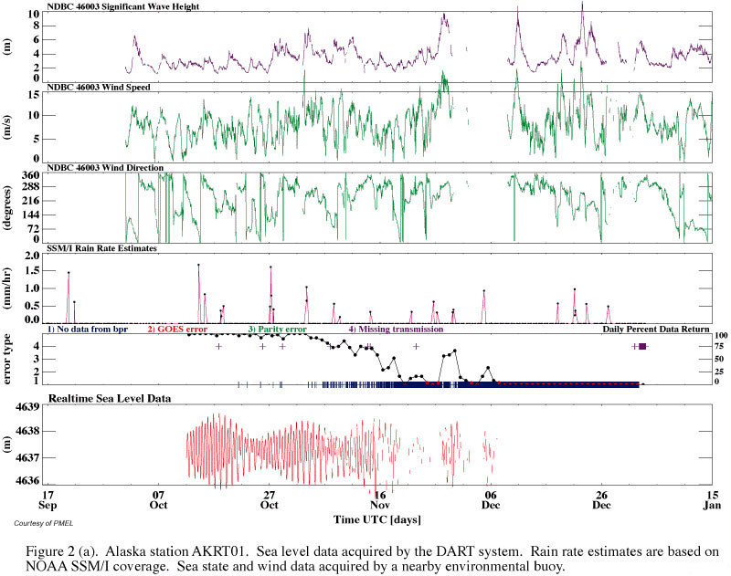 Sea Level Data - AKRT01