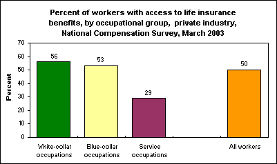 Percent of workers with access to life insurance benefits, by occupational group,  private industry, National Compensation Survey, March 2003