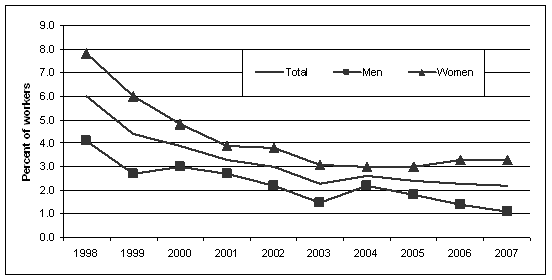 Chart B. Percentage of employed wage and salary workers paid hourly rates with earnings at or below the prevailing Federal minimum wage in Illinois, by sex, annual averages, 1998-2007