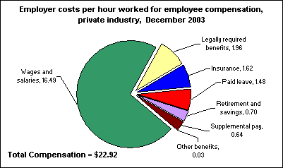 Employer costs per hour worked for employee compensation, private industry,  December 2003