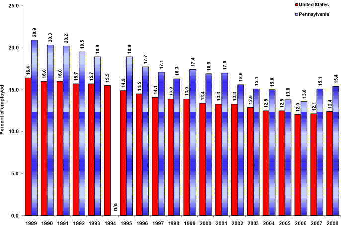 Members of unions as a percent of employed in the United States and the Commonwealth of Pennsylvania, 1989-2008