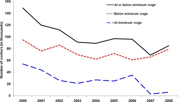 Employed wage and salary workers paid hourly rates with earnings at or below the prevailing Federal minimum wage in the Commonwealth of Pennsylvania, annual averages, 2000-08 (numbers in thousands)