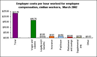 Employer costs per hour worked for employee compensation, civilian workers,  March 2002