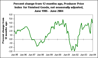 Percent change from 12 months ago, Producer Price Index  for Finished Goods, not seasonally adjusted, June 1995 - June 2004