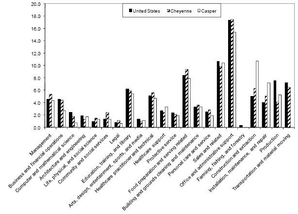 Column graph representation of employment data from table A