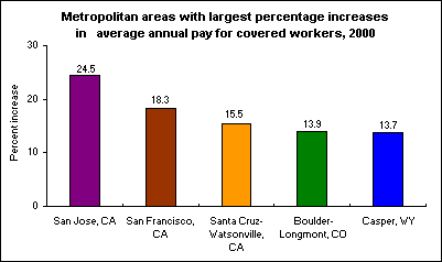 Metropolitan areas with largest percentage increases in   average annual pay for covered workers, 2000