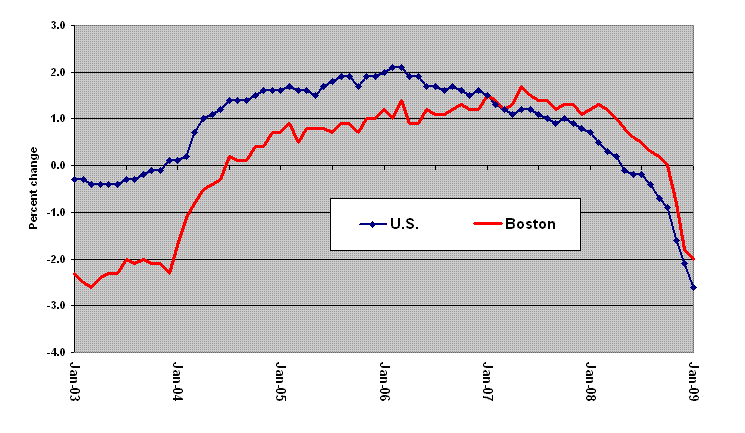 Chart A. Total nonfarm employment, over-the-year percent change in the United States and the Boston metropolitan area, January 2003 - 2009