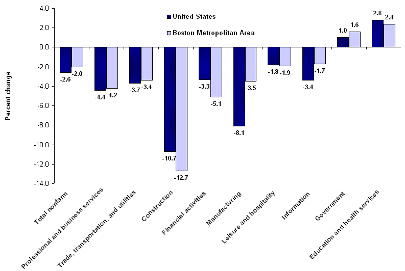 Chart B. Over-the-year percent change in employment by selected industry supersector, United States and the Boston metropolitan area, January 2009