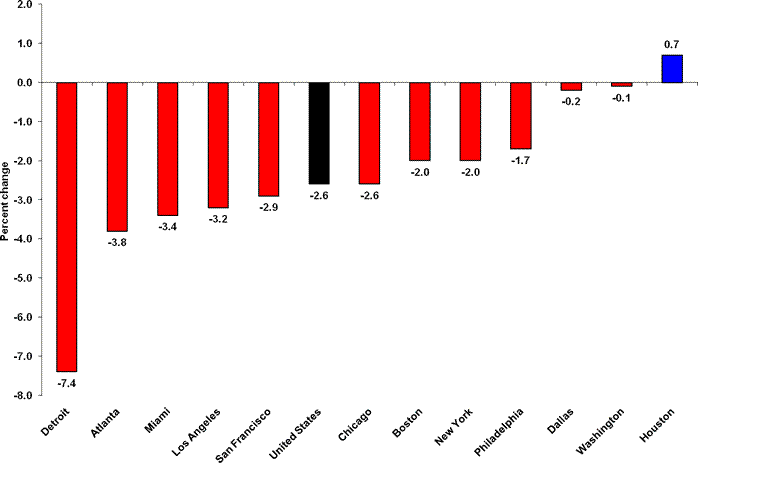 Chart C. Over-the-year percent change in employment, United States and 12 largest metropolitan areas, January 2009