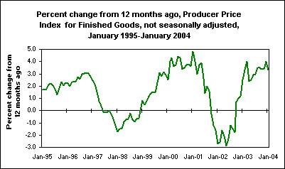 Percent change from 12 months ago, Producer Price Index  for Finished Goods, not seasonally adjusted, January 1995-January 2004