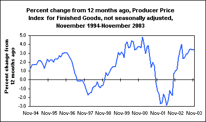 Percent change from 12 months ago, Producer Price Index  for Finished Goods, not seasonally adjusted, November 1994-November 2003