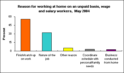 Reason for working at home on an unpaid basis, wage and salary workers,  May 2004