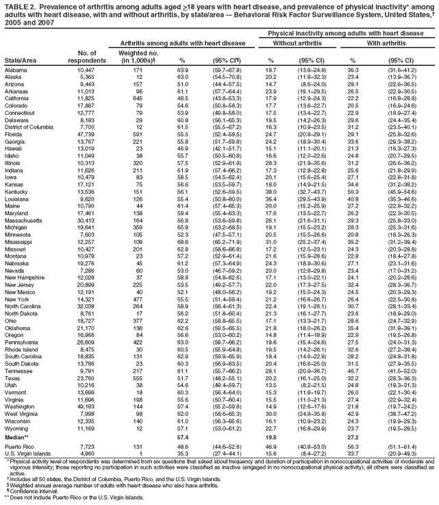 TABLE 2. Prevalence of arthritis among adults aged >18 years with heart disease, and prevalence of physical inactivity* among adults with heart disease, with and without arthritis, by state/area –- Behavioral Risk Factor Surveillance System, United States,† 2005 and 2007
State/Area
Physical inactivity among adults with heart disease
No. of respondents
Arthritis among adults with heart disease
Without arthritis
With arthritis
Weighted no.
(in 1,000s)§
%
(95% CI¶)
%
(95% CI)
%
(95% CI)
Alabama
10,447
171
63.9
(59.7–67.8)
18.7
(13.8–24.8)
36.3
(31.6–41.2)
Alaska
5,365
12
63.0
(54.5–70.8)
20.2
(11.8–32.3)
23.4
(13.9–36.7)
Arizona
9,443
157
51.0
(44.4–57.5)
14.7
(8.6–24.0)
29.1
(22.6–36.5)
Arkansas
11,013
96
61.1
(57.7–64.4)
23.9
(19.1–29.5)
26.5
(22.9–30.5)
California
11,825
645
48.5
(43.8–53.3)
17.9
(12.9–24.3)
22.2
(16.8–28.8)
Colorado
17,887
79
54.6
(50.8–58.3)
17.7
(13.6–22.7)
20.5
(16.9–24.6)
Connecticut
12,777
79
53.9
(49.8–58.0)
17.5
(13.4–22.7)
22.9
(18.9–27.4)
Delaware
8,183
29
60.8
(56.1–65.3)
19.5
(14.2–26.3)
29.6
(24.4–35.4)
District of Columbia
7,700
12
61.5
(55.5–67.2)
16.3
(10.9–23.5)
31.2
(23.5–40.1)
Florida
47,739
591
55.5
(52.4–58.5)
24.7
(20.8–29.1)
29.1
(25.8–32.6)
Georgia
13,767
221
55.8
(51.7–59.8)
24.2
(18.9–30.4)
33.6
(29.3–38.2)
Hawaii
13,019
23
46.9
(42.1–51.7)
15.1
(11.1–20.1)
21.3
(16.3–27.3)
Idaho
11,049
38
55.7
(50.5–60.8)
16.6
(12.0–22.6)
24.8
(20.7–29.5)
Illinois
10,313
320
57.5
(52.9–61.9)
28.3
(21.9–35.6)
31.2
(26.6–36.2)
Indiana
11,626
211
61.9
(57.4–66.2)
17.3
(12.8–22.8)
25.6
(21.8–29.9)
Iowa
10,479
83
58.5
(54.5–62.4)
20.1
(15.6–25.4)
27.1
(22.8–31.8)
Kansas
17,121
75
56.6
(53.5–59.7)
18.0
(14.9–21.5)
34.6
(31.2–38.2)
Kentucky
13,536
151
56.1
(52.6–59.5)
38.0
(32.7–43.7)
50.3
(45.9–54.6)
Louisiana
9,620
126
55.4
(50.8–60.0)
36.4
(29.5–43.9)
40.8
(35.3–46.6)
Maine
10,790
44
61.4
(57.4–65.3)
20.0
(15.2–25.9)
27.2
(22.8–32.2)
Maryland
17,461
138
59.4
(55.4–63.3)
17.6
(13.5–22.7)
26.2
(22.3–30.5)
Massachusetts
30,413
164
56.8
(53.6–59.8)
26.1
(21.6–31.1)
29.3
(25.8–33.0)
Michigan
19,641
359
65.9
(63.2–68.5)
19.1
(15.5–23.2)
28.3
(25.3–31.6)
Minnesota
7,603
105
52.3
(47.5–57.1)
20.5
(15.5–26.6)
20.8
(16.3–26.3)
Mississippi
12,257
109
68.6
(65.2–71.9)
31.0
(25.2–37.4)
35.2
(31.2–39.4)
Missouri
10,427
201
62.8
(58.6–66.8)
17.2
(12.5–23.1)
24.3
(20.3–28.8)
Montana
10,978
23
57.2
(52.9–61.4)
21.6
(15.9–28.6)
22.8
(18.4–27.8)
Nebraska
19,276
45
61.2
(57.3–64.9)
24.3
(18.9–30.6)
27.1
(23.1–31.6)
Nevada
7,286
60
53.0
(46.7–59.2)
20.0
(12.8–29.8)
23.4
(17.0–31.2)
New Hampshire
12,028
37
58.8
(54.8–62.6)
17.1
(13.0–22.1)
24.1
(20.2–28.6)
New Jersey
20,899
225
53.5
(49.2–57.7)
22.0
(17.3–27.5)
32.4
(28.3–36.7)
New Mexico
12,191
40
52.1
(48.0–56.2)
19.2
(15.0–24.3)
24.5
(20.3–29.3)
New York
14,321
477
55.5
(51.4–59.4)
21.2
(16.6–26.7)
26.4
(22.5–30.8)
North Carolina
32,038
264
58.9
(56.4–61.3)
22.4
(19.1–26.1)
30.7
(28.1–33.4)
North Dakota
8,761
17
56.2
(51.8–60.4)
21.3
(16.1–27.7)
23.6
(18.9–29.0)
Ohio
18,727
377
62.2
(58.8–65.5)
17.1
(13.3–21.7)
28.6
(24.7–32.9)
Oklahoma
21,170
136
62.6
(59.5–65.5)
21.8
(18.0–26.2)
35.4
(31.8–39.1)
Oregon
16,966
84
56.6
(53.0–60.2)
14.8
(11.4–18.9)
22.9
(19.5–26.8)
Pennsylvania
26,609
422
63.0
(59.7–66.2)
19.6
(15.4–24.6)
27.5
(24.0–31.3)
Rhode Island
8,475
30
60.5
(55.9–64.8)
19.5
(14.2–26.1)
32.6
(27.2–38.4)
South Carolina
18,835
131
62.9
(59.9–65.9)
18.4
(14.6–22.9)
28.2
(24.8–31.8)
South Dakota
13,786
23
60.3
(56.9–63.5)
20.4
(16.6–25.0)
31.5
(27.9–35.5)
Tennessee
9,781
217
61.1
(55.7–66.2)
28.1
(20.9–36.7)
46.7
(41.5–52.0)
Texas
23,760
555
51.7
(48.2–55.1)
20.2
(16.1–25.0)
32.2
(28.3–36.3)
Utah
10,216
38
54.6
(49.4–59.7)
13.5
(8.2–21.5)
24.8
(19.3–31.3)
Vermont
13,699
18
60.3
(56.4–64.0)
15.3
(11.8–19.7)
26.0
(22.1–30.4)
Virginia
11,696
198
55.6
(50.7–60.4)
15.5
(11.0–21.3)
27.4
(22.9–32.4)
Washington
49,183
144
57.4
(55.2–59.6)
14.9
(12.6–17.6)
21.8
(19.7–24.2)
West Virginia
7,998
98
62.0
(58.6–65.3)
30.0
(24.8–35.8)
42.9
(38.7–47.2)
Wisconsin
12,335
140
61.0
(56.3–65.6)
16.1
(10.9–23.2)
24.3
(19.9–29.3)
Wyoming
11,169
12
57.1
(53.0–61.2)
22.7
(16.8–29.9)
23.7
(19.5–28.5)
Median**
57.4
19.5
27.2
Puerto Rico
7,723
131
48.6
(44.6–52.6)
46.9
(40.8–53.0)
56.3
(51.1–61.4)
U.S. Virgin Islands
4,960
1
35.3
(27.4–44.1)
15.6
(8.4–27.2)
33.7
(20.9–49.3)
* Physical activity level of respondents was determined from six questions that asked about frequency and duration of participation in nonoccupational activities of moderate and vigorous intensity; those reporting no participation in such activities were classified as inactive (engaged in no nonoccupational physical activity); all others were classified as active.
† Includes all 50 states, the District of Columbia, Puerto Rico, and the U.S. Virgin Islands.
§ Weighted annual average number of adults with heart disease who also have arthritis.
¶ Confidence interval.
** Does not include Puerto Rico or the U.S. Virgin Islands.