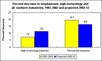 Percent increase in employment, high-technology and all  industries, 1992-2002 and projected 2002-12