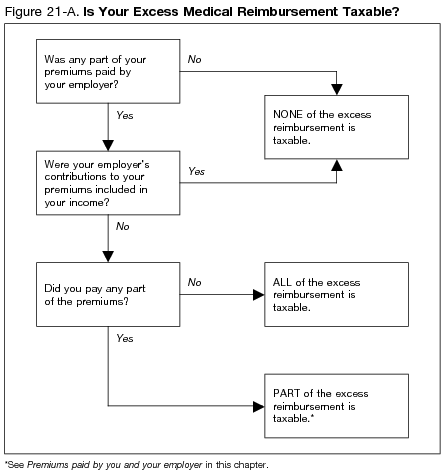 Figure 21-A. Is Your Excess Medical Reimbursement Taxable?