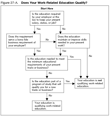 Figure 27-A. Does Your Work-Related Education Qualify?