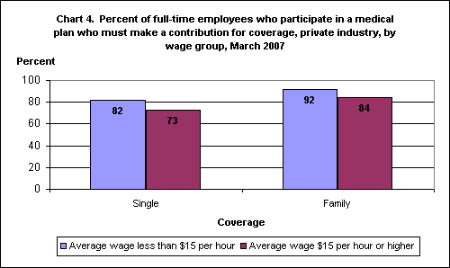 Chart 4.  Percent of full-time employees who participate in a medical plan who must make a contribution for coverage, private industry, by wage group, March 2007