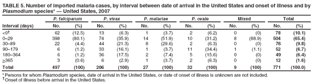 TABLE 5. Number of imported malaria cases, by interval between date of arrival in the United States and onset of illness and by Plasmodium species* — United States, 2007
Interval (days)
P. falciparum
P. vivax
P. malariae
P. ovale
Mixed
Total
No.
(%)
No.
(%)
No.
(%)
No.
(%)
No.
(%)
No.
(%)
<0†
62
(12.5)
13
(6.3)
1
(3.7)
2
(6.2)
0
(0)
78
(10.1)
0–29
398
(80.1)
74
(35.9)
14
(51.9)
10
(31.2)
8
(88.9)
504
(65.4)
30–89
22
(4.4)
44
(21.3)
8
(29.6)
2
(6.3)
0
(0)
76
(9.8)
90–179
6
(1.2)
33
(16.1)
1
(3.7)
11
(34.4)
1
(1.1)
52
(6.7)
180–364
6
(1.2)
36
(17.5)
2
(7.4)
5
(15.6)
0
(0)
49
(6.4)
>365
3
(0.6)
6
(2.9)
1
(3.7)
2
(6.3)
0
(0)
12
(1.6)
Total
497
(100)
206
(100)
27
(100)
32
(100)
9
(100)
771
(100.0)
* Persons for whom Plasmodium species, date of arrival in the United States, or date of onset of illness is unknown are not included.
† Onset of illness before arrival in the United States.
