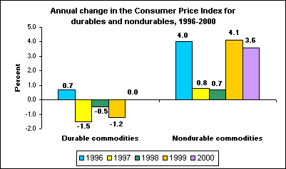 Annual change in the Consumer Price Index for  durables and nondurables, 1996-2000