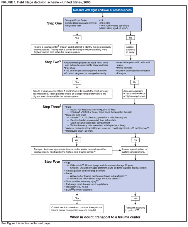 FIGURE 1. Field triage decision scheme – United States, 2006