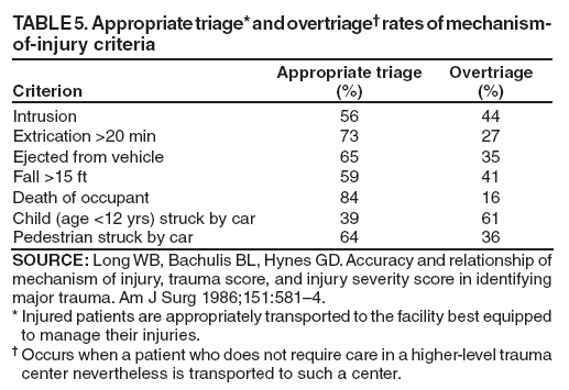 TABLE 5. Appropriate triage* and overtriage† rates of mechanism-
of-injury criteria
Criterion
Appropriate triage
(%)
Overtriage
(%)
Intrusion
56
44
Extrication >20 min
73
27
Ejected from vehicle
65
35
Fall >15 ft
59
41
Death of occupant
84
16
Child (age <12 yrs) struck by car
39
61
Pedestrian struck by car
64
36
SOURCE: Long WB, Bachulis BL, Hynes GD. Accuracy and relationship of mechanism of injury, trauma score, and injury severity score in identifying major trauma. Am J Surg 1986;151:581–4.
* Injured patients are appropriately transported to the facility best equipped to manage their injuries.
† Occurs when a patient who does not require care in a higher-level trauma center nevertheless is transported to such a center.