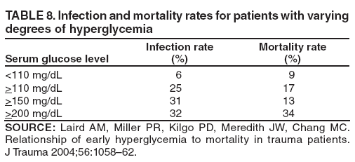 TABLE 8. Infection and mortality rates for patients with varying degrees of hyperglycemia
Serum glucose level
Infection rate
(%)
Mortality rate
(%)
<110 mg/dL
6
9
>110 mg/dL
25
17
>150 mg/dL
31
13
>200 mg/dL
32
34
SOURCE: Laird AM, Miller PR, Kilgo PD, Meredith JW, Chang MC. Relationship of early hyperglycemia to mortality in trauma patients.
J Trauma 2004;56:1058–62.