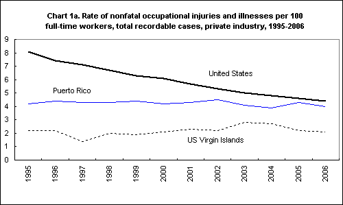 Chart 1a. Rate of nonfatal occupational injuries and illnesses per 100 full-time workers, total recordable cases, 1005-2006