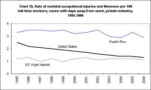 Chart 1b. Rate of nonfatal occupational injuries and illnesses per 100 full-time workers, cases with days away from work, 1995-2006