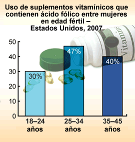 Uso de suplementos vitamínicos que contienen ácido fólico entre mujeres en edad fértil – Estados Unidos, 2007