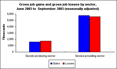 Gross job gains and gross job losses by sector, June 2003 to  September 2003 (seasonally adjusted)