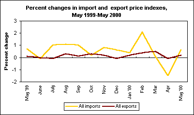 Percent changes in import and  export price indexes, May 1999-May 2000