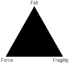 Triangle diagram of the relationship between fall, force, and fragility