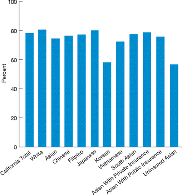 Bar chart shows California women age 40 and over who reported they had a mammogram in the past 2 years, by race, Asian subgroup, and insurance status. Total, 78.4%; White, 80.7%; Asian, 74.6%; Chinese, 76.4%; Filipino, 77.4%; Japanese, 80.2%; Korean, 58.1%; Vietnamese, 72.4%; South Asian, 77.6%; Asian with Private insurance, 78.8%; Asian with Public Insurance, 75.8%; Uninsured Asian, 56.7%.