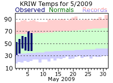 KRIW Monthly temperature chart for June 2009