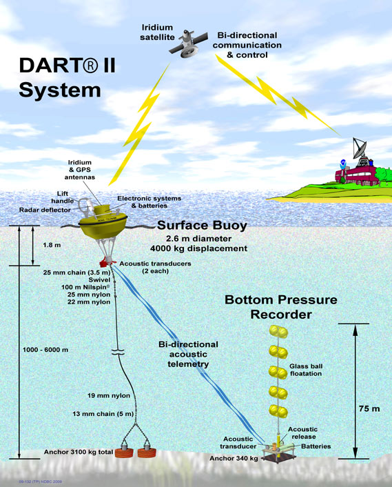 DART Mooring System