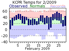 KCPR Monthly temperature chart for March 2009