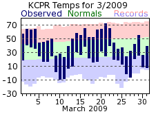 KCPR Monthly temperature chart for April 2009