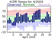 KCPR Monthly temperature chart for May 2009