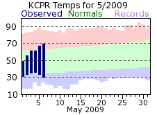 KCPR Monthly temperature chart for June 2009