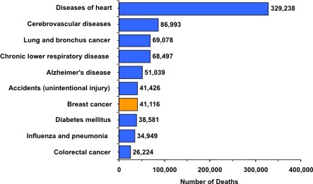Top 10 causes of death for women in the United States. 1 Diseases of heart, 329,238. 2 Cerebrovascular diseases, 86,993. 3 Lung and bronchus cancer, 69,078. 4 Chronic lower respiratory disease, 68,497. 5 Alzheimer's disease, 51,039. 6 Accidents (unintentional injury), 41,426. 7 Breast cancer, 41,116. 8 Diabetes mellitus, 38,581. 9 Influenza and pneumonia, 34,949. 10 Colorectal cancer, 26,224.