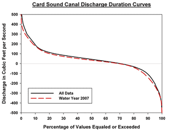 duration curve for discharge