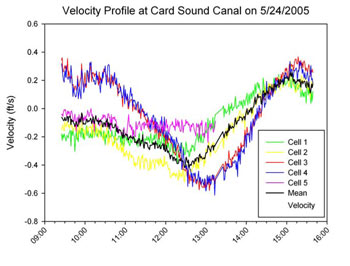 velocity profile observed on May 24, 2005
