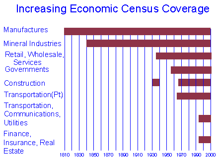 chart showing sectors by the 
	  year in which census coverage began