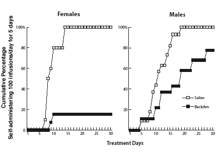 Baclofen Shows Establishment of Cocaine Use in Females More Than Males