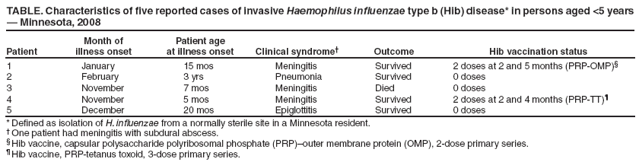 TABLE. Characteristics of five reported cases of invasive Haemophilus influenzae type b (Hib) disease* in persons aged <5 years — Minnesota, 2008
Patient
Month of
illness onset
Patient age
at illness onset
Clinical syndrome†
Outcome
Hib vaccination status
1
January
15 mos
Meningitis
Survived
2 doses at 2 and 5 months (PRP-OMP)§
2
February
3 yrs
Pneumonia
Survived
0 doses
3
November
7 mos
Meningitis
Died
0 doses
4
November
5 mos
Meningitis
Survived
2 doses at 2 and 4 months (PRP-TT)¶
5
December
20 mos
Epiglottitis
Survived
0 doses
* Defined as isolation of H. influenzae from a normally sterile site in a Minnesota resident.
† One patient had meningitis with subdural abscess.
§ Hib vaccine, capsular polysaccharide polyribosomal phosphate (PRP)–outer membrane protein (OMP), 2-dose primary series.
¶ Hib vaccine, PRP-tetanus toxoid, 3-dose primary series.