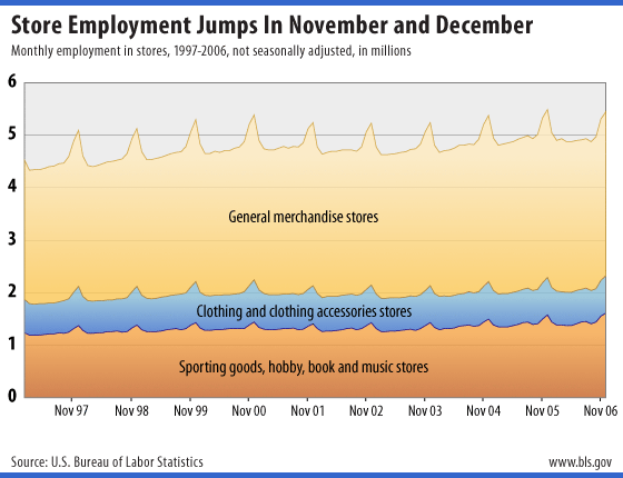Monthly Employment in general mechandise stores