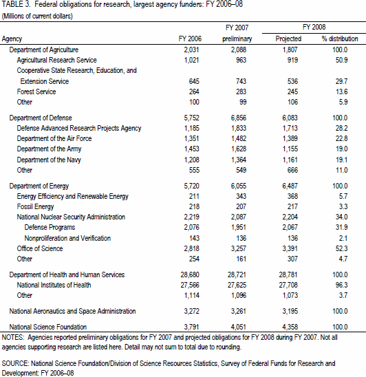 TABLE 3. Federal obligations for research, largest agency funders: FY 2006–08.